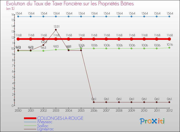 Evolution du taux de la taxe foncière sur le bati pour COLLONGES-LA-ROUGE et les communes proches de 2000 à 2012 Comparaison des taux de taxe foncière sur le bati pour COLLONGES-LA-ROUGE et les communes voisines de 2000 à 2012