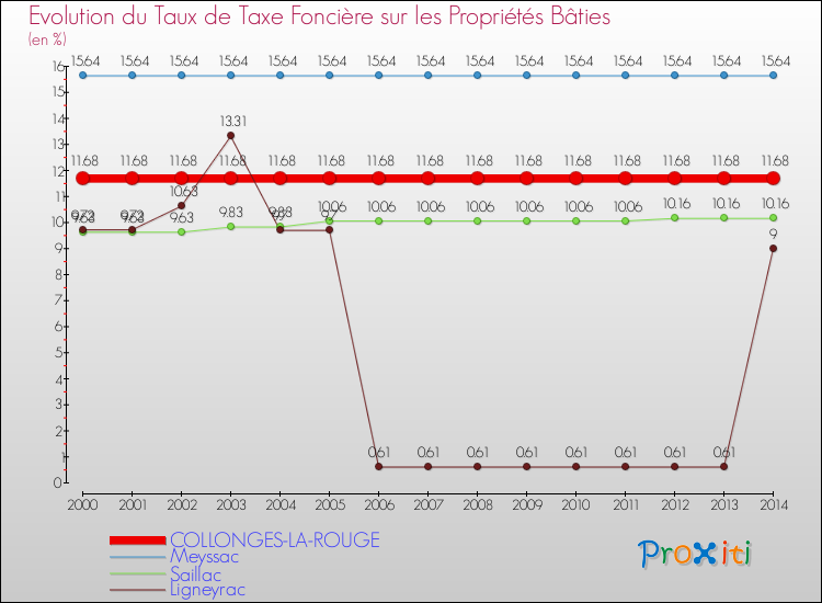 Evolution du taux de la taxe foncière sur le bati pour COLLONGES-LA-ROUGE et les communes proches de 2000 à 2014 Comparaison des taux de taxe foncière sur le bati pour COLLONGES-LA-ROUGE et les communes voisines de 2000 à 2014