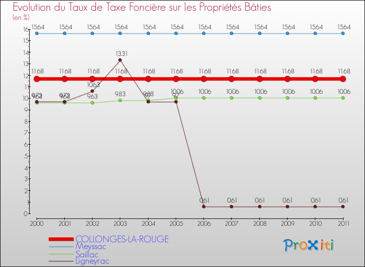 Evolution du taux de la taxe foncière sur le bati pour COLLONGES-LA-ROUGE et les communes proches Comparaison des taux de taxe foncière sur le bati pour COLLONGES-LA-ROUGE et les communes voisines