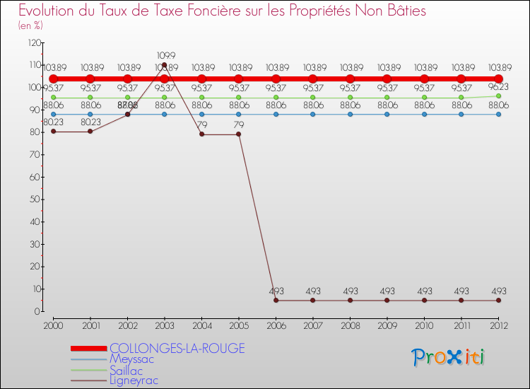 Evolution du taux de la taxe foncière sur les immeubles et terrains non batis pour COLLONGES-LA-ROUGE et les communes proches de 2000 à 2012 Comparaison des taux de la taxe foncière sur les immeubles et terrains non batis pour COLLONGES-LA-ROUGE et les communes voisines de 2000 à 2012