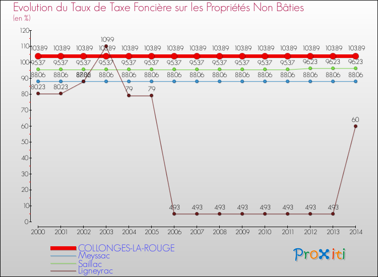 Evolution du taux de la taxe foncière sur les immeubles et terrains non batis pour COLLONGES-LA-ROUGE et les communes proches de 2000 à 2014 Comparaison des taux de la taxe foncière sur les immeubles et terrains non batis pour COLLONGES-LA-ROUGE et les communes voisines de 2000 à 2014