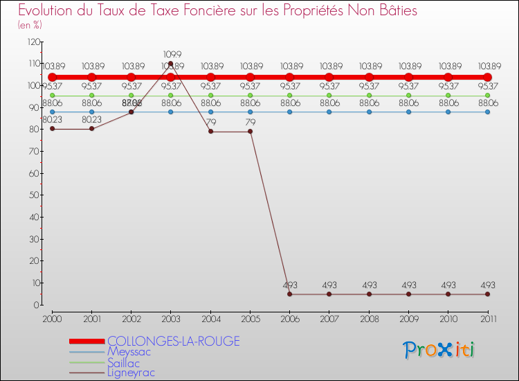 Evolution du taux de la taxe foncière sur les immeubles et terrains non batis pour COLLONGES-LA-ROUGE et les communes proches Comparaison des taux de la taxe foncière sur les immeubles et terrains non batis pour COLLONGES-LA-ROUGE et les communes voisines