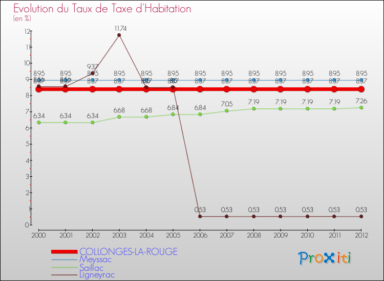 Evolution du taux de la taxe d'habitation pour COLLONGES-LA-ROUGE et les communes proches Comparaison des taux de la taxe d'habitation pour COLLONGES-LA-ROUGE et les communes voisines