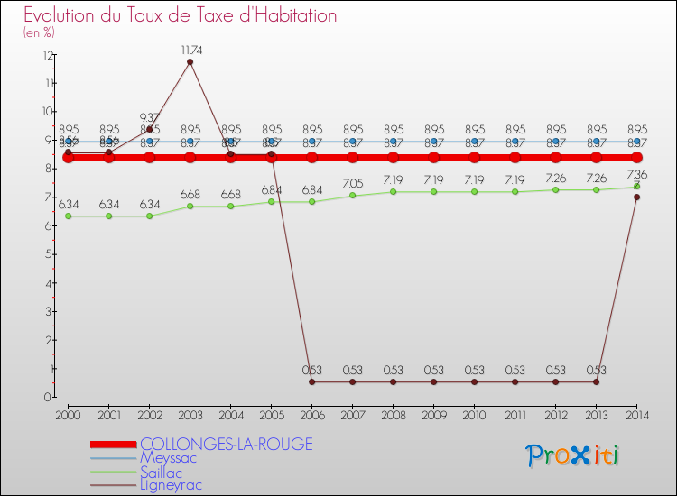 Evolution du taux de la taxe d'habitation pour COLLONGES-LA-ROUGE et les communes proches de 2000 à 2014 Comparaison des taux de la taxe d'habitation pour COLLONGES-LA-ROUGE et les communes voisines de 2000 à 2014