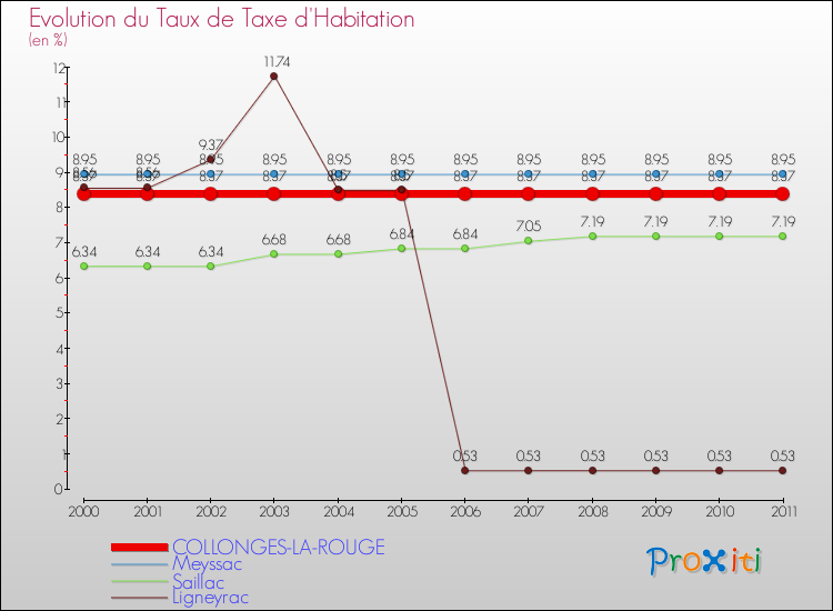 Evolution du taux de la taxe d'habitation pour COLLONGES-LA-ROUGE et les communes proches Comparaison des taux de la taxe d'habitation pour COLLONGES-LA-ROUGE et les communes voisines