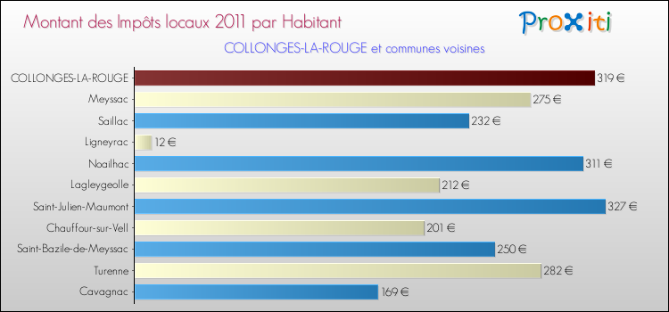 Montant des impôts locaux par Habitant pour COLLONGES-LA-ROUGE et les communes proches Comparaison des impôts locaux par habitant pour COLLONGES-LA-ROUGE et les communes voisines