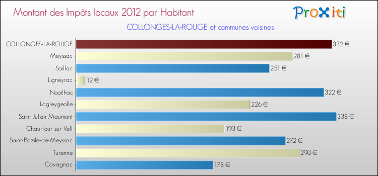 Montant des impôts locaux par Habitant pour COLLONGES-LA-ROUGE et les communes proches Comparaison des impôts locaux par habitant pour COLLONGES-LA-ROUGE et les communes voisines