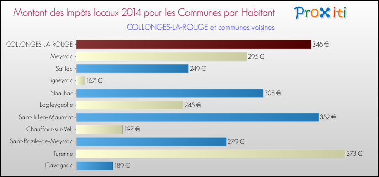 Montant des impôts locaux par Habitant pour COLLONGES-LA-ROUGE et les communes proches en 2014 Comparaison des impôts locaux par habitant pour COLLONGES-LA-ROUGE et les communes voisines en 2014