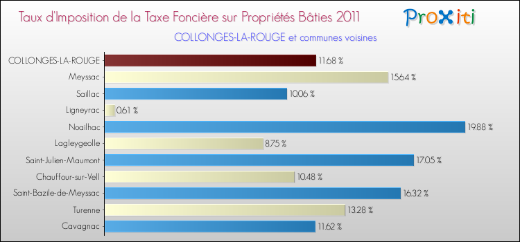 Taux d'imposition de la taxe foncière sur le bati 2011 pour COLLONGES-LA-ROUGE et les communes proches Comparaison des taux d'imposition de la taxe foncière sur le bati 2011 pour COLLONGES-LA-ROUGE et les communes voisines