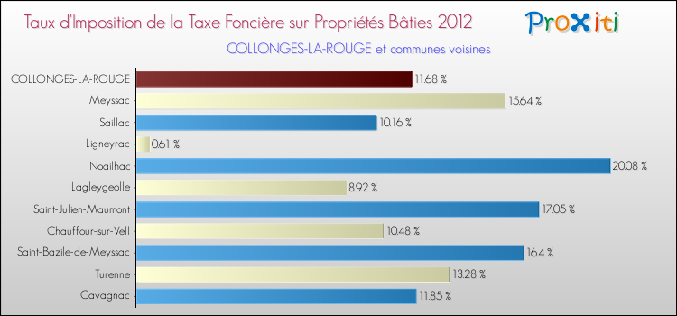 Taux d'imposition de la taxe foncière sur le bati 2012 pour COLLONGES-LA-ROUGE et les communes proches Comparaison des taux d'imposition de la taxe foncière sur le bati 2012 pour COLLONGES-LA-ROUGE et les communes voisines