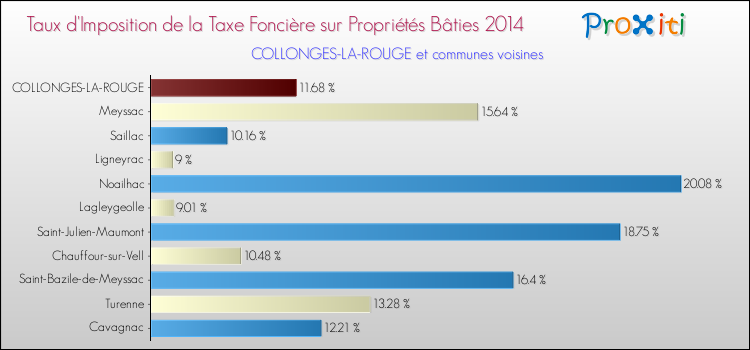Taux d'imposition de la taxe foncière sur le bati 2014 pour COLLONGES-LA-ROUGE et les communes proches Comparaison des taux d'imposition de la taxe foncière sur le bati 2014 pour COLLONGES-LA-ROUGE et les communes voisines
