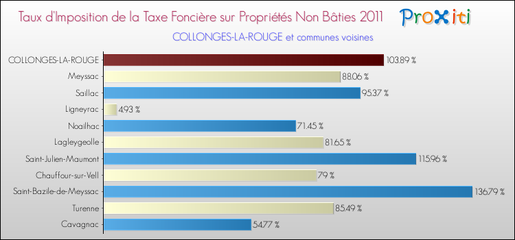 Taux d'imposition de la taxe foncière sur les immeubles et terrains non batis 2011 pour COLLONGES-LA-ROUGE et les communes proches Comparaison des taux d'imposition de la taxe foncière sur les immeubles et terrains non batis 2011 pour COLLONGES-LA-ROUGE et les communes voisines