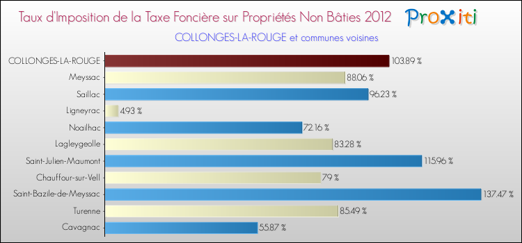 Taux d'imposition de la taxe foncière sur les immeubles et terrains non batis 2012 pour COLLONGES-LA-ROUGE et les communes proches Comparaison des taux d'imposition de la taxe foncière sur les immeubles et terrains non batis 2012 pour COLLONGES-LA-ROUGE et les communes voisines