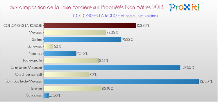 Taux d'imposition de la taxe foncière sur les immeubles et terrains non batis 2014 pour COLLONGES-LA-ROUGE et les communes proches Comparaison des taux d'imposition de la taxe foncière sur les immeubles et terrains non batis 2014 pour COLLONGES-LA-ROUGE et les communes voisines