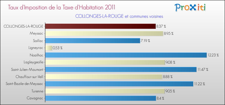 Taux d'imposition de la taxe d'habitation 2011 pour COLLONGES-LA-ROUGE et les communes proches Comparaison des taux d'imposition de la taxe d'habitation 2011 pour COLLONGES-LA-ROUGE et les communes voisines