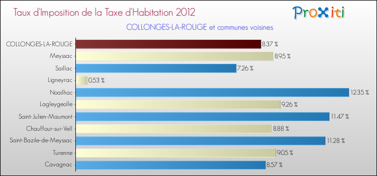 Taux d'imposition de la taxe d'habitation 2012 pour COLLONGES-LA-ROUGE et les communes proches Comparaison des taux d'imposition de la taxe d'habitation 2012 pour COLLONGES-LA-ROUGE et les communes voisines