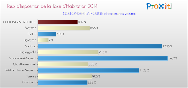 Taux d'imposition de la taxe d'habitation 2014 pour COLLONGES-LA-ROUGE et les communes proches Comparaison des taux d'imposition de la taxe d'habitation 2014 pour COLLONGES-LA-ROUGE et les communes voisines