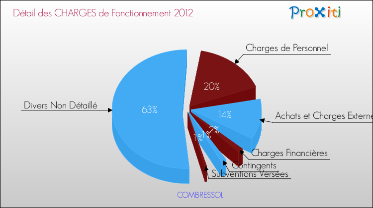 Décomposition des Charges de Fonctionnement 2012 de la commune de COMBRESSOL Charges de Fonctionnement 2012 pour la commune de COMBRESSOL