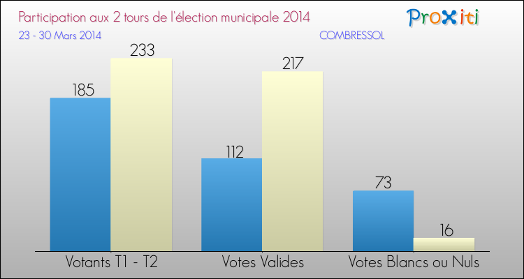 Participation comparée des 2 tours des Elections Municipales 2014 de la commune de COMBRESSOL Elections Municipales 2014 - Participation comparée des 2 tours pour la commune de COMBRESSOL