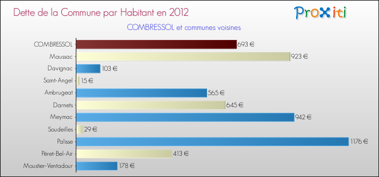 Dette par habitant de la commune en 2012 pour COMBRESSOL et les communes proches Comparaison de la dette par habitant de la commune en 2012 pour COMBRESSOL et les communes voisines