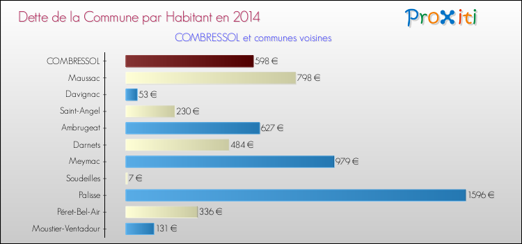 Dette par habitant de la commune en 2014 pour COMBRESSOL et les communes proches Comparaison de la dette par habitant de la commune en 2014 pour COMBRESSOL et les communes voisines