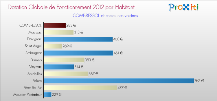 Montant des dotations globales de fonctionnement DGF par Habitant pour COMBRESSOL et les communes proches Comparaison des des dotations globales de fonctionnement DGF par habitant pour COMBRESSOL et les communes voisines