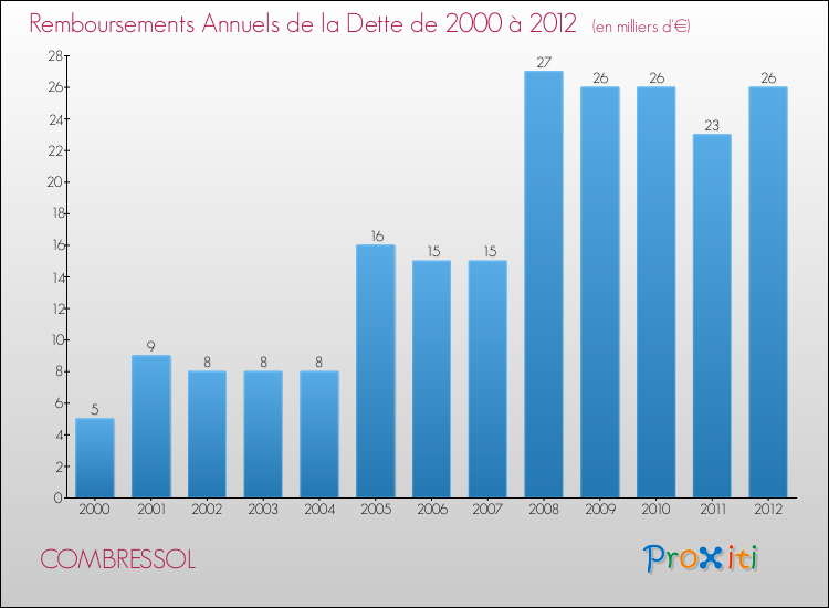 Evolution de l'annuité de la dette pour la commune de COMBRESSOL de 2000 à 2012 Annuités de la dette pour COMBRESSOL de 2000 à 2012