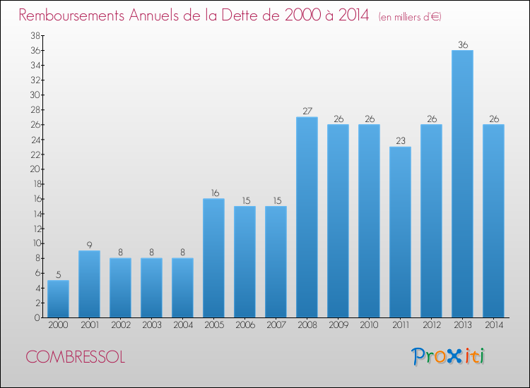 Evolution de l'annuité de la dette pour la commune de COMBRESSOL de 2000 à 2014 Annuités de la dette pour COMBRESSOL de 2000 à 2014