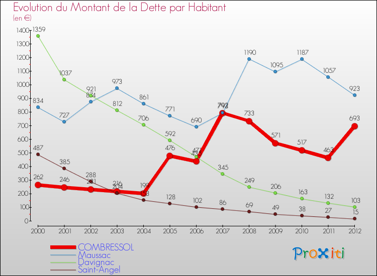 Evolution de la dette par habitant pour la commune de COMBRESSOL et les communes proches de 2000 à 2012 Comparaison de la dette par habitant pour COMBRESSOL et les communes voisines de 2000 à 2012