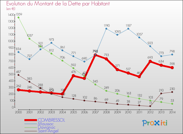 Evolution de la dette par habitant pour la commune de COMBRESSOL et les communes proches de 2000 à 2014 Comparaison de la dette par habitant pour COMBRESSOL et les communes voisines de 2000 à 2014