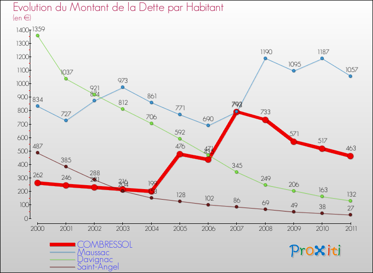 Evolution de la dette par habitant pour la commune de COMBRESSOL et les communes proches Comparaison de la dette par habitant pour COMBRESSOL et les communes voisines