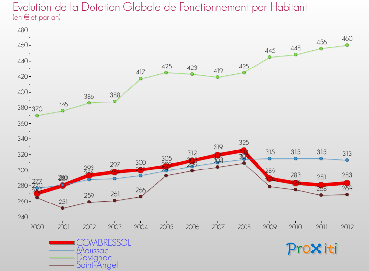 Evolution et montant de la dotation globale de fonctionnement par Habitant pour COMBRESSOL et les communes proches Comparaison des dotations globales de fonctionnement par habitant pour COMBRESSOL et les communes voisines