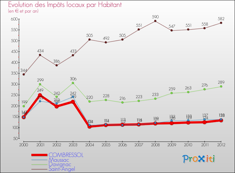 Evolution et montant des impôts locaux par Habitant pour COMBRESSOL et les communes proches Comparaison des impôts locaux par habitant pour COMBRESSOL et les communes voisines