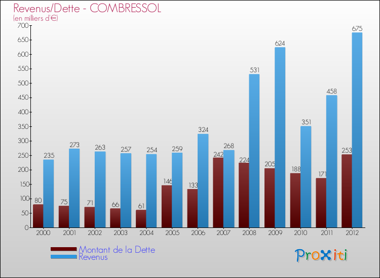Evolution comparée de la dette et des revenus pour la commune de COMBRESSOL de 2000 à 2012 Comparaison de la dette et des revenus pour COMBRESSOL de 2000 à 2012