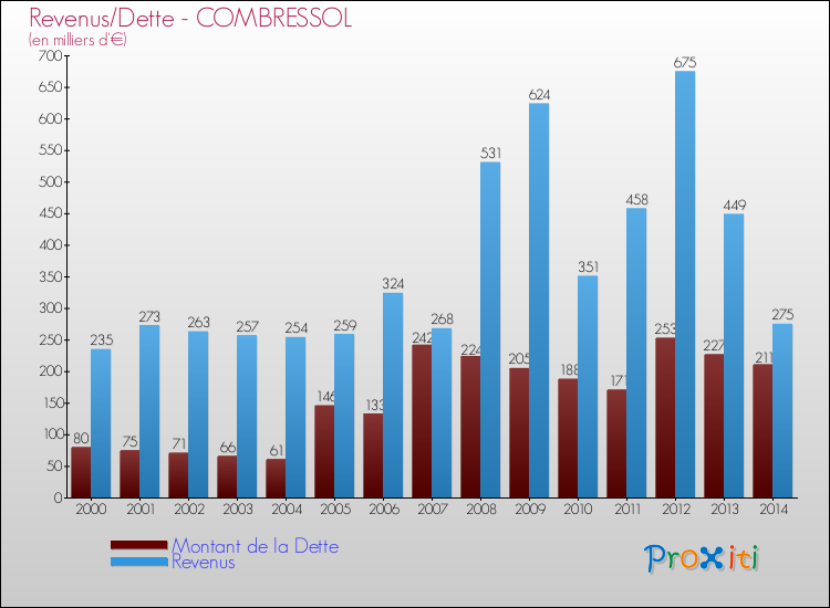 Evolution comparée de la dette et des revenus pour la commune de COMBRESSOL de 2000 à 2014 Comparaison de la dette et des revenus pour COMBRESSOL de 2000 à 2014