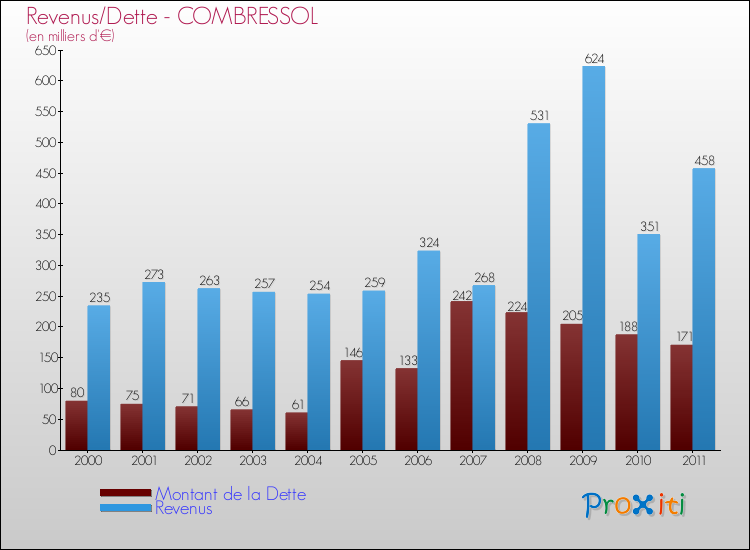 Evolution comparée de la dette et des revenus pour la commune de COMBRESSOL de 2000 à 2011 Comparaison de la dette et des revenus pour COMBRESSOL de 2000 à 2011