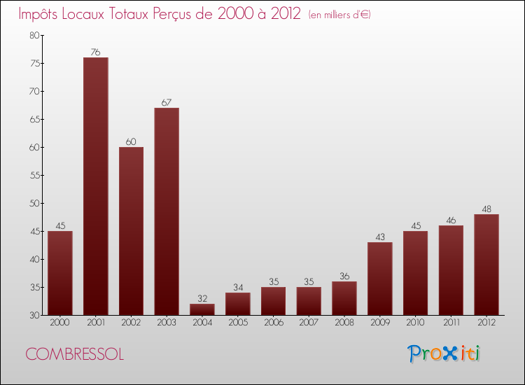 Evolution des Impôts Locaux pour la commune de COMBRESSOL de 2000 à 2012 Evolution des Impôts Locaux pour COMBRESSOL de 2000 à 2012