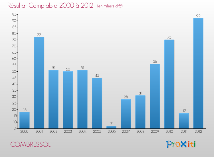 Evolution du résultat comptable pour la commune de COMBRESSOL de 2000 à 2012 Evolution du résultat comptable pour COMBRESSOL de 2000 à 2012