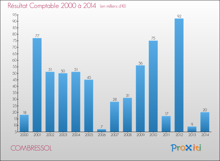 Evolution du résultat comptable pour la commune de COMBRESSOL de 2000 à 2014 Evolution du résultat comptable pour COMBRESSOL de 2000 à 2014