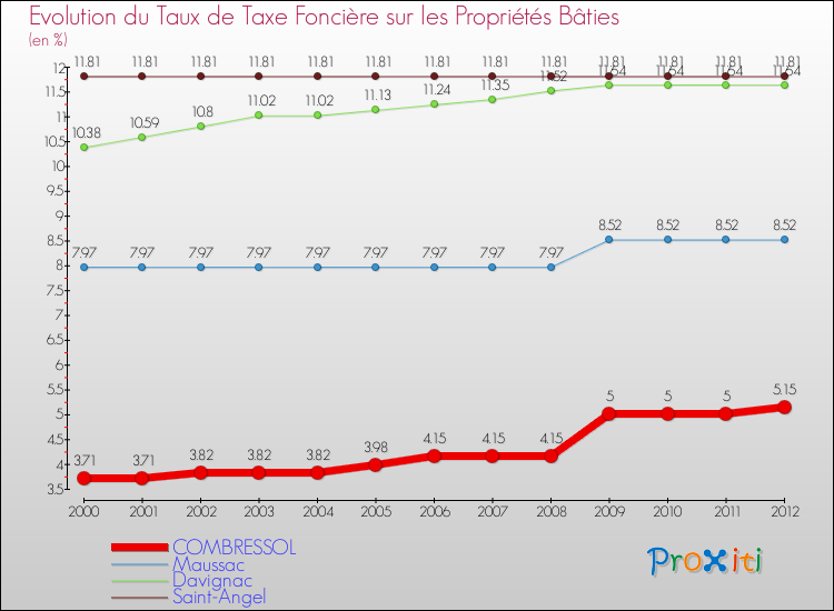 Evolution du taux de la taxe foncière sur le bati pour COMBRESSOL et les communes proches de 2000 à 2012 Comparaison des taux de taxe foncière sur le bati pour COMBRESSOL et les communes voisines de 2000 à 2012
