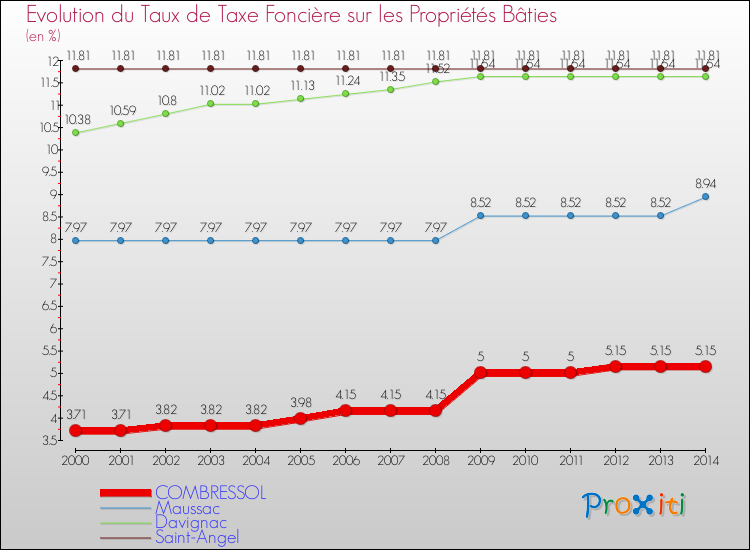 Evolution du taux de la taxe foncière sur le bati pour COMBRESSOL et les communes proches de 2000 à 2014 Comparaison des taux de taxe foncière sur le bati pour COMBRESSOL et les communes voisines de 2000 à 2014