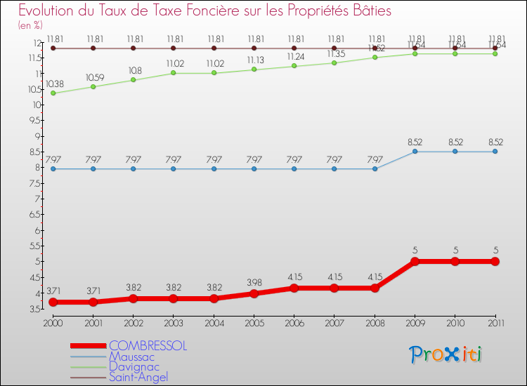 Evolution du taux de la taxe foncière sur le bati pour COMBRESSOL et les communes proches Comparaison des taux de taxe foncière sur le bati pour COMBRESSOL et les communes voisines
