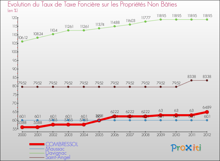 Evolution du taux de la taxe foncière sur les immeubles et terrains non batis pour COMBRESSOL et les communes proches de 2000 à 2012 Comparaison des taux de la taxe foncière sur les immeubles et terrains non batis pour COMBRESSOL et les communes voisines de 2000 à 2012