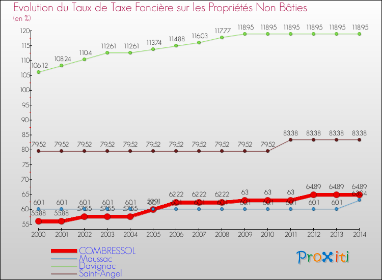 Evolution du taux de la taxe foncière sur les immeubles et terrains non batis pour COMBRESSOL et les communes proches de 2000 à 2014 Comparaison des taux de la taxe foncière sur les immeubles et terrains non batis pour COMBRESSOL et les communes voisines de 2000 à 2014