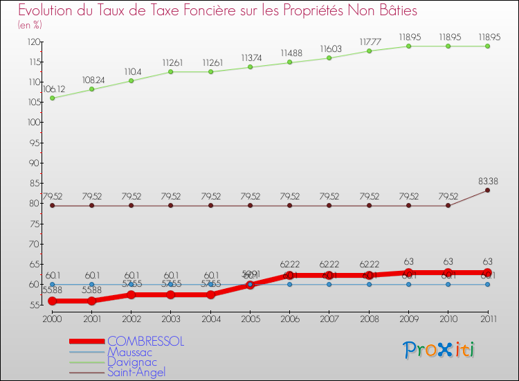 Evolution du taux de la taxe foncière sur les immeubles et terrains non batis pour COMBRESSOL et les communes proches Comparaison des taux de la taxe foncière sur les immeubles et terrains non batis pour COMBRESSOL et les communes voisines