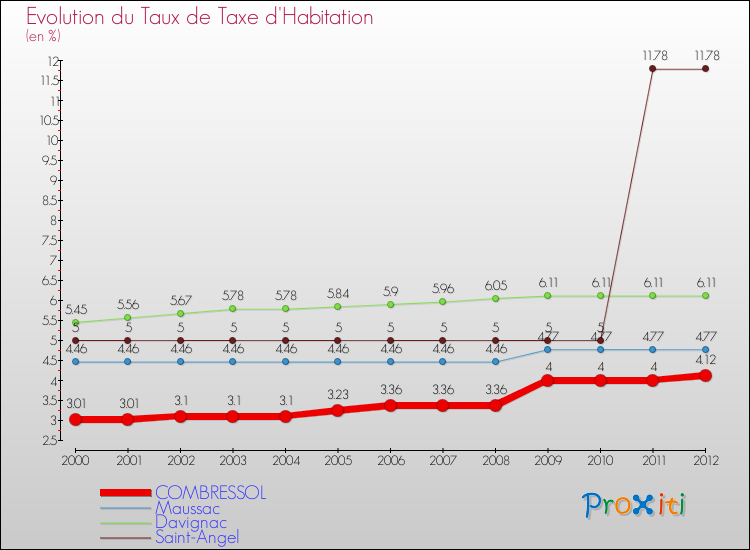 Evolution du taux de la taxe d'habitation pour COMBRESSOL et les communes proches Comparaison des taux de la taxe d'habitation pour COMBRESSOL et les communes voisines