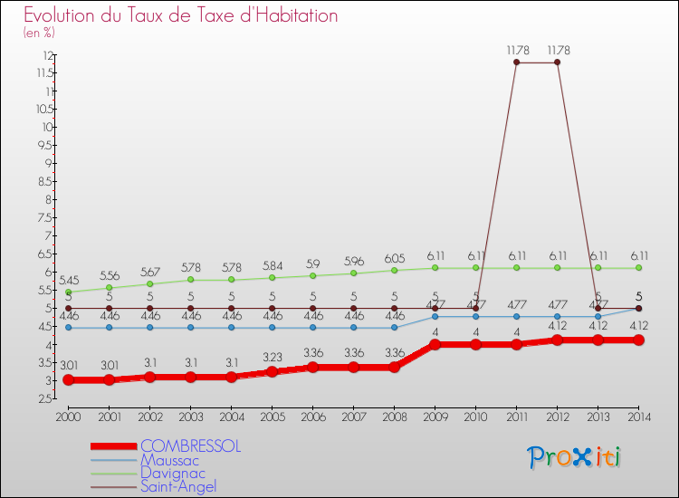Evolution du taux de la taxe d'habitation pour COMBRESSOL et les communes proches de 2000 à 2014 Comparaison des taux de la taxe d'habitation pour COMBRESSOL et les communes voisines de 2000 à 2014