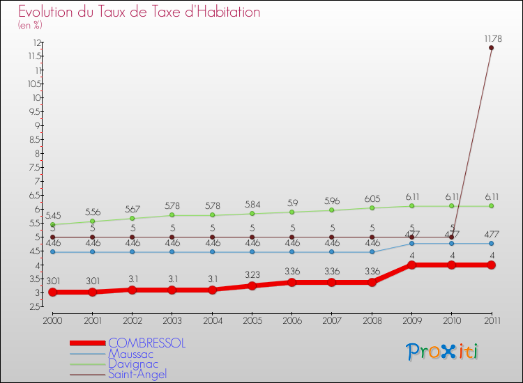 Evolution du taux de la taxe d'habitation pour COMBRESSOL et les communes proches Comparaison des taux de la taxe d'habitation pour COMBRESSOL et les communes voisines