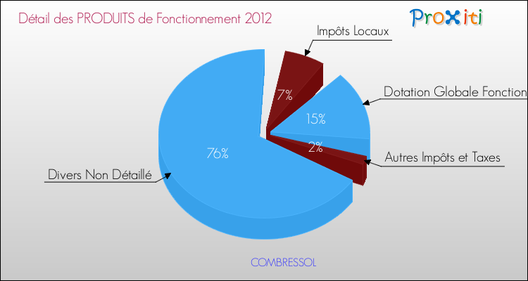Décomposition du Budget de Fonctionnement 2012 de la commune de COMBRESSOL Budget de Fonctionnement 2012 pour la commune de COMBRESSOL