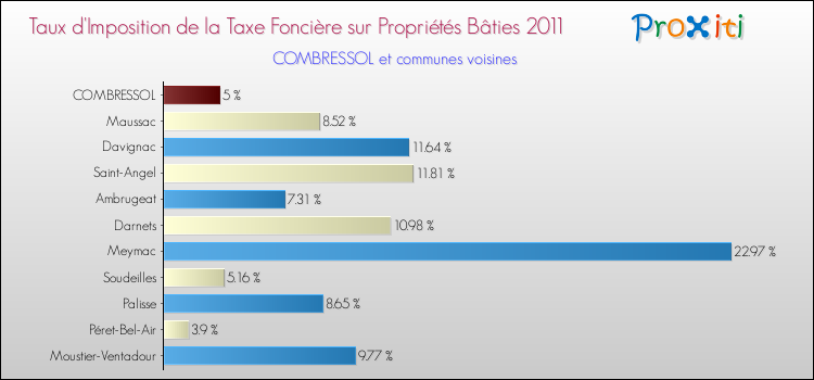 Taux d'imposition de la taxe foncière sur le bati 2011 pour COMBRESSOL et les communes proches Comparaison des taux d'imposition de la taxe foncière sur le bati 2011 pour COMBRESSOL et les communes voisines